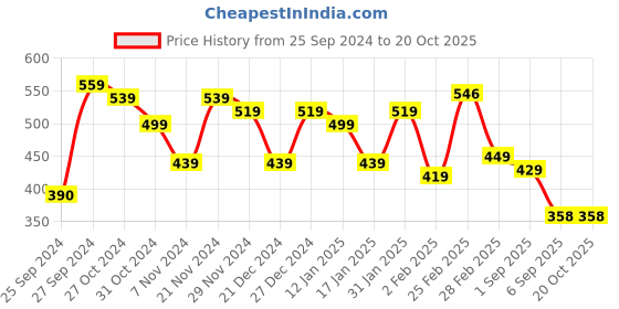 myntra.com FUBAR Slim Fit Faded Casual Shirt fubar Price History Graph from 25 Sep 2024 to 20 Oct 2025