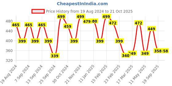 myntra.com FUBAR Slim Fit Floral Printed Spread Collar Casual Shirt fubar Price History Graph from 19 Aug 2024 to 20 Oct 2025