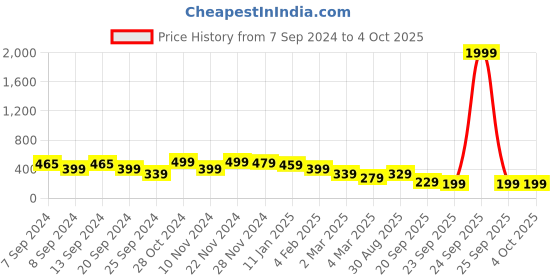 myntra.com FUBAR Slim Fit Horizontal Striped Casual Shirt fubar Price History Graph from 7 Sep 2024 to 4 Oct 2025