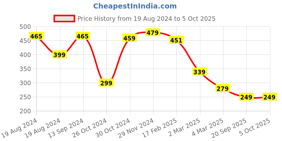 myntra.com FUBAR Slim Fit Horizontal Striped Mandarin Collar Casual Shirt fubar Price History Graph from 19 Aug 2024 to 4 Oct 2025