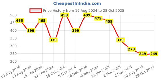 myntra.com FUBAR Slim Fit Horizontal Stripes Mandarin Collar Casual Shirt fubar Price History Graph from 19 Aug 2024 to 28 Oct 2025