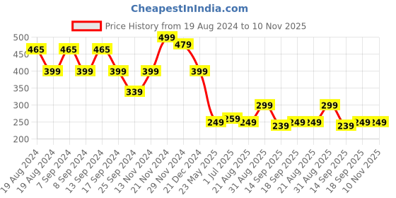 myntra.com FUBAR Slim Fit Mandarin Collar Casual Shirt fubar Price History Graph from 19 Aug 2024 to 9 Nov 2025