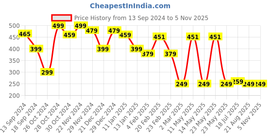 myntra.com FUBAR Slim Fit Mandarin Collar Casual Shirt fubar Price History Graph from 13 Sep 2024 to 4 Nov 2025