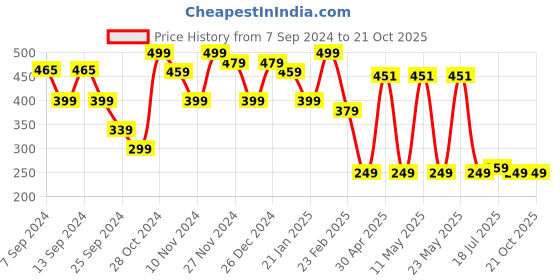myntra.com FUBAR Slim Fit Mandarin Collar Casual Shirt fubar Price History Graph from 7 Sep 2024 to 20 Oct 2025