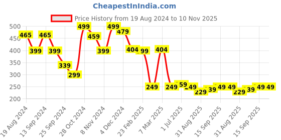 myntra.com FUBAR Slim Fit Mandarin Collar Long Sleeves Casual Shirt fubar Price History Graph from 19 Aug 2024 to 9 Nov 2025