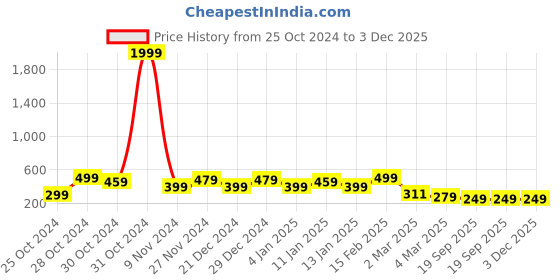 myntra.com FUBAR Slim Fit Mandarin Collar Roll-Up Sleeves Casual Shirt fubar Price History Graph from 25 Oct 2024 to 2 Dec 2025