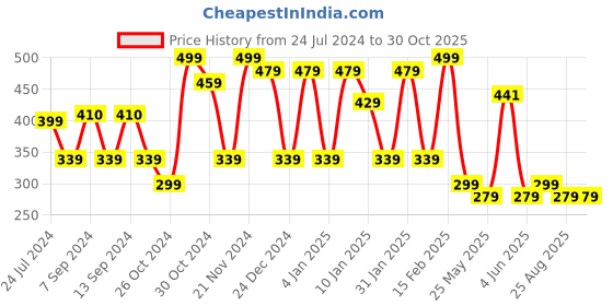 myntra.com FUBAR Slim Fit Opaque Casual Shirt fubar Price History Graph from 24 Jul 2024 to 29 Oct 2025