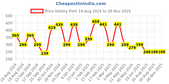 myntra.com FUBAR Slim Fit Opaque Casual Shirt fubar Price History Graph from 19 Aug 2024 to 25 Nov 2025