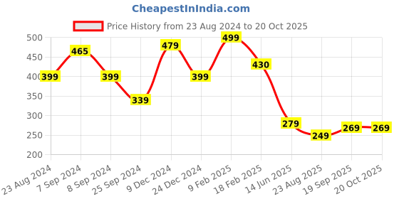 myntra.com FUBAR Slim Fit Opaque Casual Shirt fubar Price History Graph from 23 Aug 2024 to 20 Oct 2025