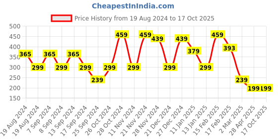 myntra.com FUBAR Slim Fit Opaque Checked Casual Shirt fubar Price History Graph from 19 Aug 2024 to 16 Oct 2025