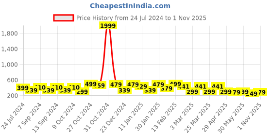 myntra.com FUBAR Slim Fit Opaque Formal Shirt fubar Price History Graph from 24 Jul 2024 to 1 Nov 2025