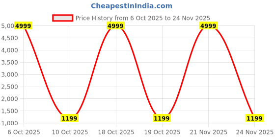 myntra.com FUBAR Slim-Fit Single Breasted Blazer fubar Price History Graph from 6 Oct 2025 to 24 Nov 2025