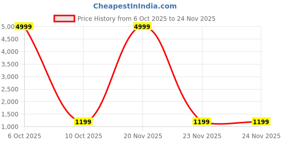 myntra.com FUBAR Slim-Fit Single Breasted Blazer fubar Price History Graph from 6 Oct 2025 to 24 Nov 2025
