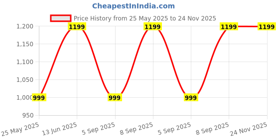 myntra.com FUBAR Slim-Fit Single Breasted Notched Collar Blazer fubar Price History Graph from 25 May 2025 to 24 Nov 2025