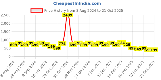myntra.com FUBAR Slim Fit Spread Collar Casual Shirt fubar Price History Graph from 8 Aug 2024 to 20 Oct 2025