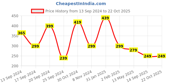 myntra.com FUBAR Slim Fit Spread Collar Casual Shirt fubar Price History Graph from 13 Sep 2024 to 22 Oct 2025