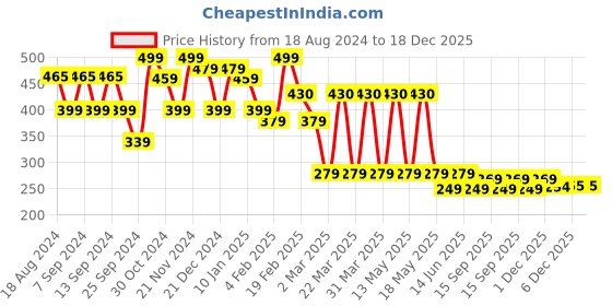 myntra.com FUBAR Slim Fit Spread Collar Chest Pocket Casual Shirt fubar Price History Graph from 18 Aug 2024 to 18 Dec 2025