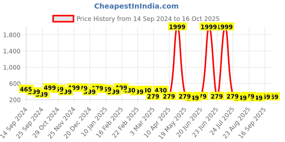 myntra.com FUBAR Slim Fit Spread Collar Formal Shirt fubar Price History Graph from 14 Sep 2024 to 16 Oct 2025