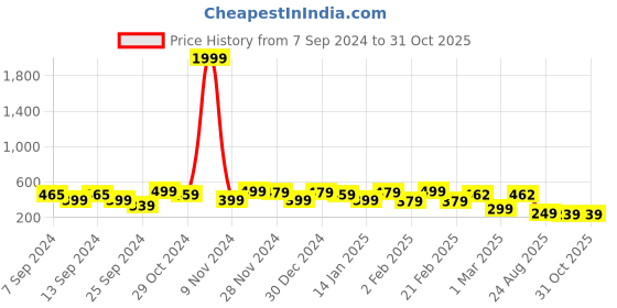 myntra.com FUBAR Slim Fit Spread Collar Formal Shirt fubar Price History Graph from 7 Sep 2024 to 30 Oct 2025