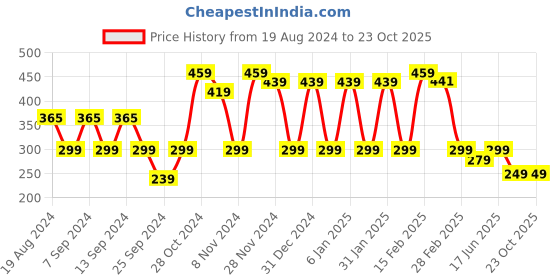 myntra.com FUBAR Slim Fit Spread Collar Long Sleeve Pocket Casual Shirt fubar Price History Graph from 19 Aug 2024 to 23 Oct 2025