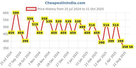 myntra.com FUBAR  Slim Fit Spread Collar Long Sleeves Casual Shirt fubar Price History Graph from 25 Jul 2024 to 21 Oct 2025