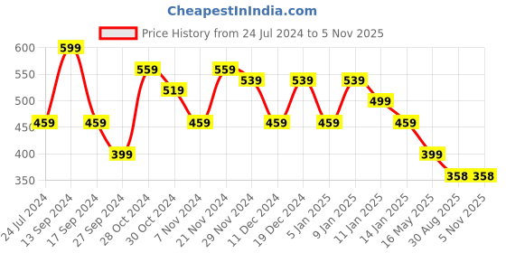 myntra.com FUBAR  Slim Fit Spread Collar Long Sleeves Casual Shirt fubar Price History Graph from 24 Jul 2024 to 2 Nov 2025