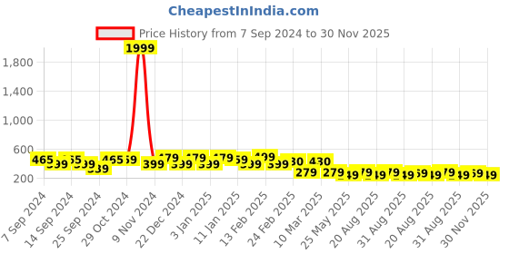 myntra.com FUBAR Slim Fit Spread Collar Long Sleeves Formal Shirt fubar Price History Graph from 7 Sep 2024 to 30 Nov 2025