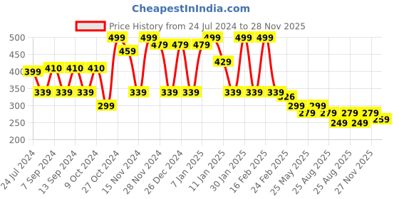 myntra.com FUBAR Slim Fit Spread Collar Long Sleeves Formal Shirt fubar Price History Graph from 24 Jul 2024 to 28 Nov 2025