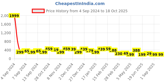 myntra.com FUBAR Slim Fit Tartan Checked Casual Shirt fubar Price History Graph from 4 Sep 2024 to 17 Oct 2025