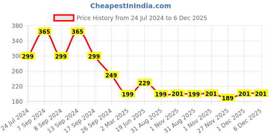 myntra.com FUBAR Slim Fit Tartan Checked Casual Shirt fubar Price History Graph from 24 Jul 2024 to 5 Dec 2025