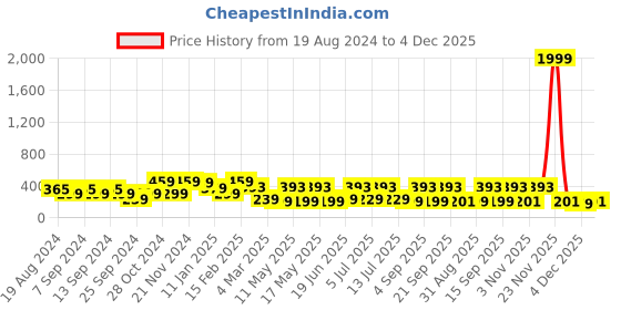 myntra.com FUBAR Slim Fit Tartan Checked Casual Shirt fubar Price History Graph from 19 Aug 2024 to 4 Dec 2025