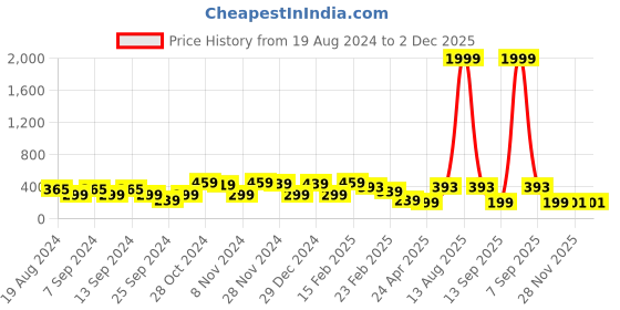 myntra.com FUBAR Slim Fit Tartan Checked Casual Shirt fubar Price History Graph from 19 Aug 2024 to 1 Dec 2025