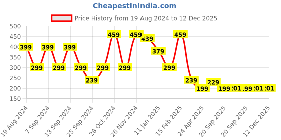 myntra.com FUBAR Slim Fit Tartan Checked Casual Shirt fubar Price History Graph from 19 Aug 2024 to 11 Dec 2025