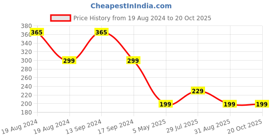 myntra.com FUBAR Slim Fit Tartan Checked Casual Shirt fubar Price History Graph from 19 Aug 2024 to 20 Oct 2025