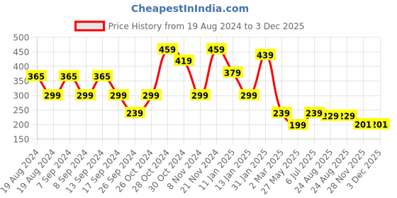 myntra.com FUBAR Slim Fit Tartan Checked Casual Shirt fubar Price History Graph from 19 Aug 2024 to 2 Dec 2025