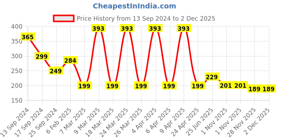 myntra.com FUBAR Slim Fit Tartan Checked Casual Shirt fubar Price History Graph from 13 Sep 2024 to 1 Dec 2025