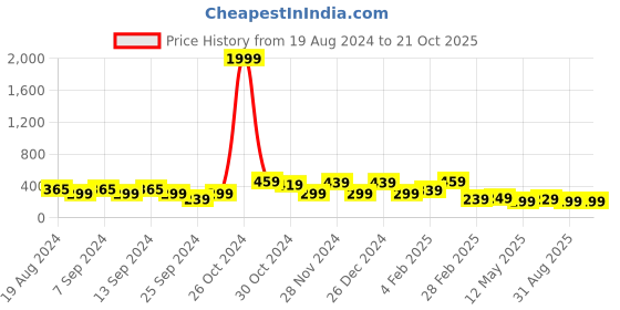 myntra.com FUBAR Slim Fit Tartan Checked Opaque Casual Shirt fubar Price History Graph from 19 Aug 2024 to 21 Oct 2025