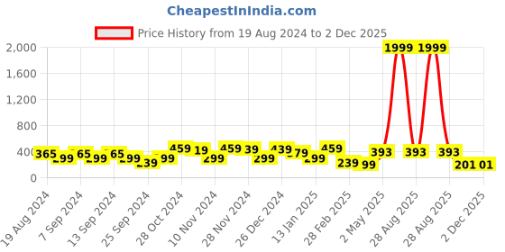 myntra.com FUBAR Slim Fit Tartan Checked Spread Collar Long Sleeves Casual Shirt fubar Price History Graph from 19 Aug 2024 to 2 Dec 2025