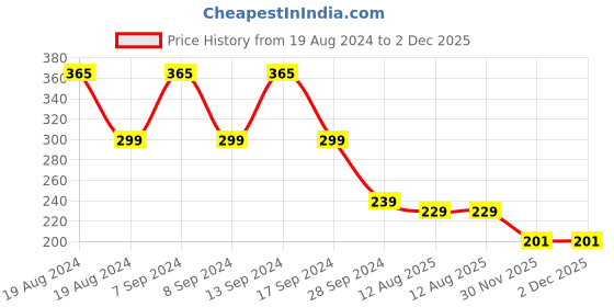 myntra.com FUBAR Slim Fit Tartan Checks Opaque Casual Shirt fubar Price History Graph from 19 Aug 2024 to 1 Dec 2025