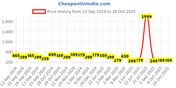 myntra.com FUBAR Spread Collar Slim Fit Casual Shirt fubar Price History Graph from 13 Sep 2024 to 20 Oct 2025