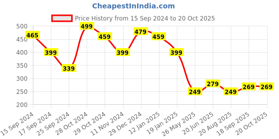 myntra.com FUBAR Spread Collar Slim Fit Casual Shirt fubar Price History Graph from 15 Sep 2024 to 20 Oct 2025