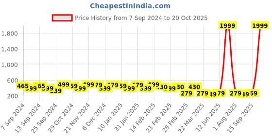 myntra.com FUBAR Spread Collar Slim Fit Casual Shirt fubar Price History Graph from 7 Sep 2024 to 20 Oct 2025