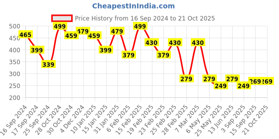 myntra.com FUBAR Spread Collar Slim Fit Casual Shirt fubar Price History Graph from 16 Sep 2024 to 20 Oct 2025