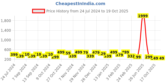 myntra.com FUBAR Spread Collar Slim Fit Formal Shirt fubar Price History Graph from 24 Jul 2024 to 18 Oct 2025