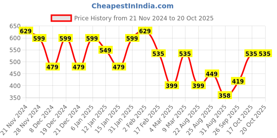 myntra.com FUBAR Straight Kurta With Pyjamas fubar Price History Graph from 21 Nov 2024 to 19 Oct 2025