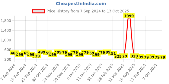 myntra.com FUBAR Striped Band Collar Roll-Up Sleeves Short Kurta fubar Price History Graph from 7 Sep 2024 to 13 Oct 2025