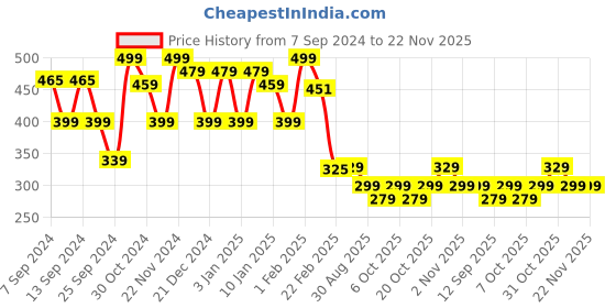 myntra.com FUBAR Striped Band Collar Roll-Up Sleeves Short Kurta fubar Price History Graph from 7 Sep 2024 to 22 Nov 2025