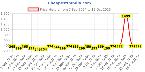 myntra.com FUBAR Striped Boxers KC-BOXER LINES-DKBL fubar Price History Graph from 7 Sep 2024 to 18 Oct 2025