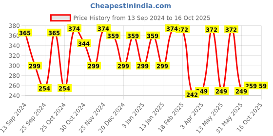 myntra.com FUBAR  Striped Boxers KC-BOXER LINES-LMN fubar Price History Graph from 13 Sep 2024 to 15 Oct 2025