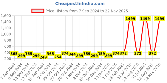 myntra.com FUBAR Striped Boxers KC-BOXER LINES-SKY fubar Price History Graph from 7 Sep 2024 to 22 Nov 2025